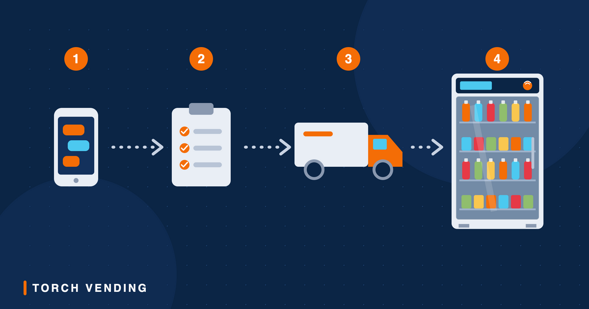 Illustration of four steps from a phone call to a delivered vending machine